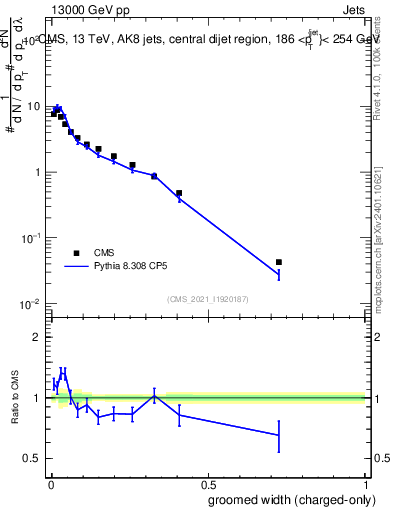 Plot of j.width.gc in 13000 GeV pp collisions