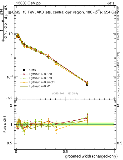 Plot of j.width.gc in 13000 GeV pp collisions