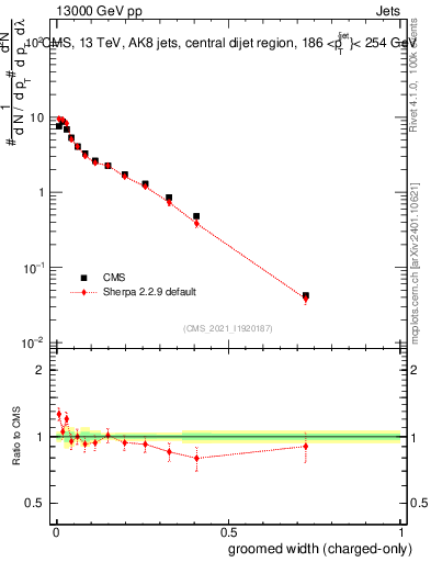 Plot of j.width.gc in 13000 GeV pp collisions
