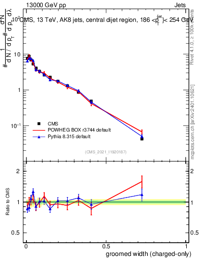 Plot of j.width.gc in 13000 GeV pp collisions