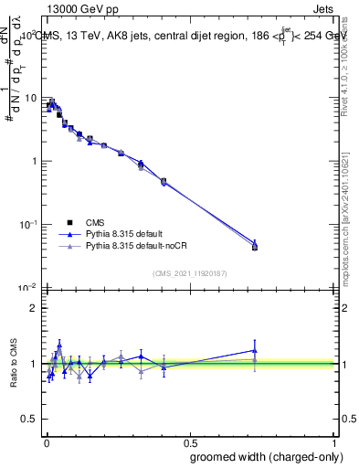 Plot of j.width.gc in 13000 GeV pp collisions