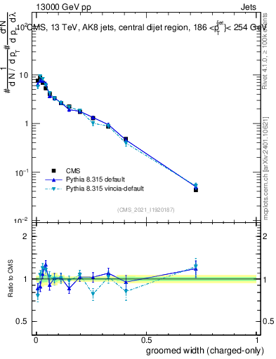 Plot of j.width.gc in 13000 GeV pp collisions