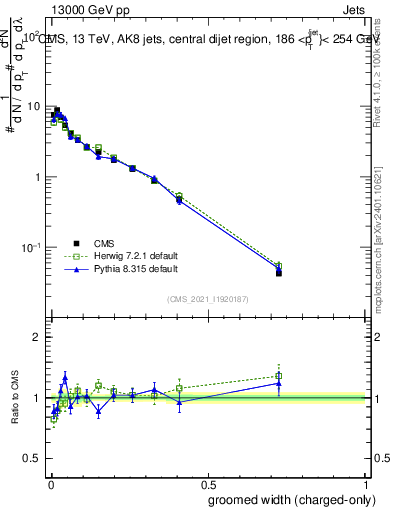 Plot of j.width.gc in 13000 GeV pp collisions