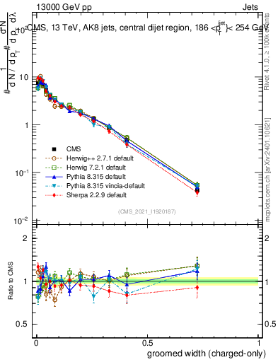 Plot of j.width.gc in 13000 GeV pp collisions