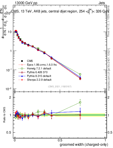 Plot of j.width.gc in 13000 GeV pp collisions