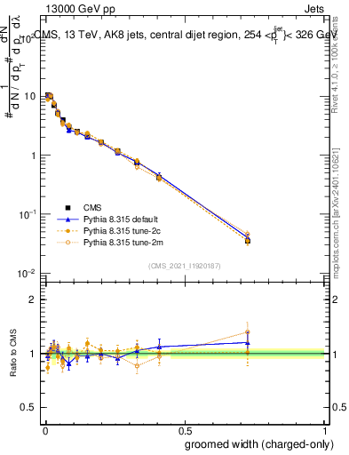 Plot of j.width.gc in 13000 GeV pp collisions