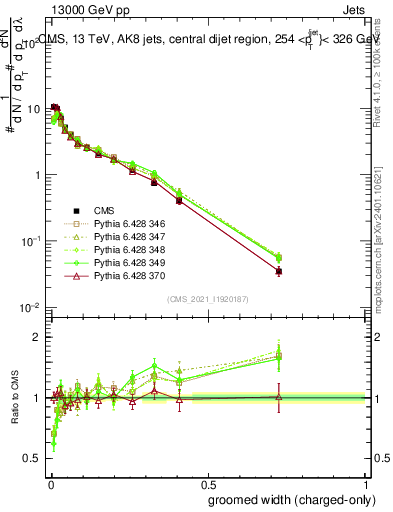 Plot of j.width.gc in 13000 GeV pp collisions