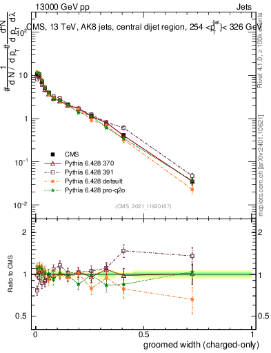 Plot of j.width.gc in 13000 GeV pp collisions
