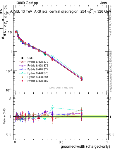 Plot of j.width.gc in 13000 GeV pp collisions