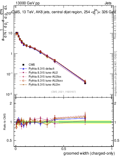 Plot of j.width.gc in 13000 GeV pp collisions