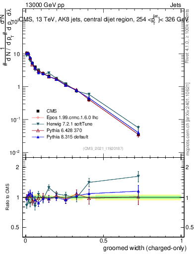 Plot of j.width.gc in 13000 GeV pp collisions