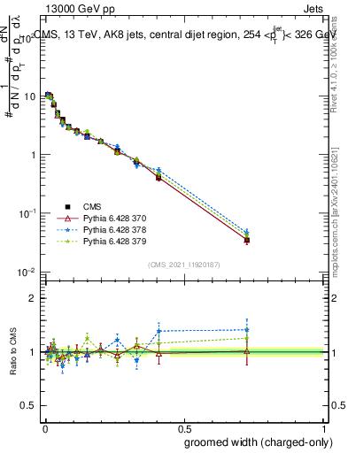 Plot of j.width.gc in 13000 GeV pp collisions