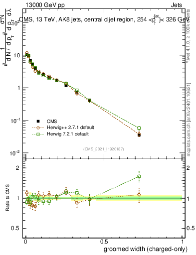 Plot of j.width.gc in 13000 GeV pp collisions