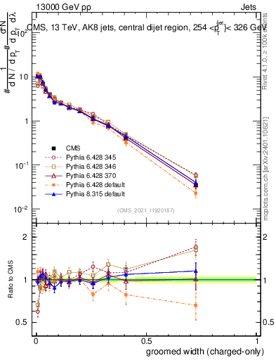 Plot of j.width.gc in 13000 GeV pp collisions