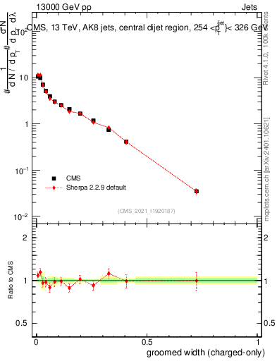 Plot of j.width.gc in 13000 GeV pp collisions