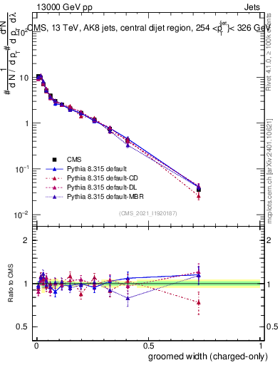 Plot of j.width.gc in 13000 GeV pp collisions