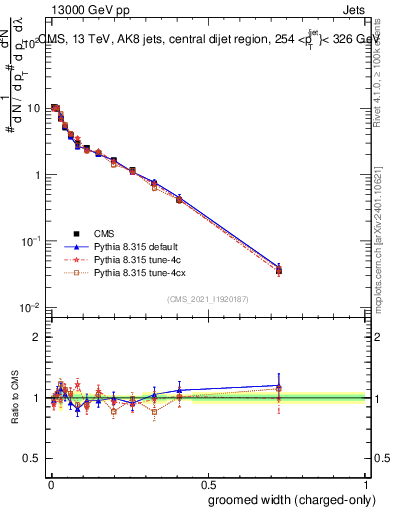 Plot of j.width.gc in 13000 GeV pp collisions