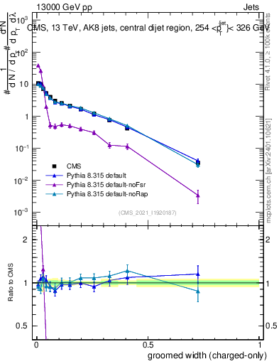 Plot of j.width.gc in 13000 GeV pp collisions