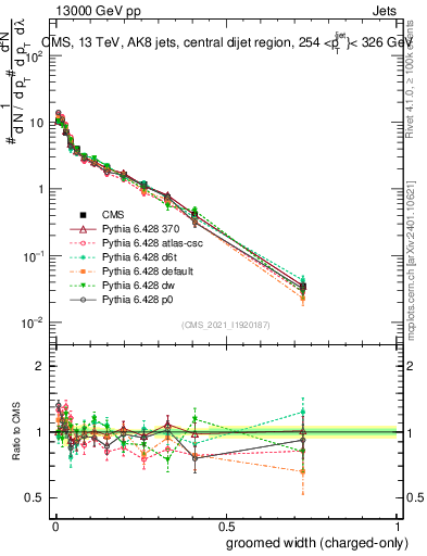 Plot of j.width.gc in 13000 GeV pp collisions