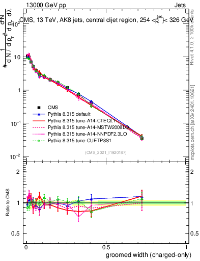 Plot of j.width.gc in 13000 GeV pp collisions