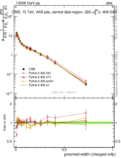 Plot of j.width.gc in 13000 GeV pp collisions