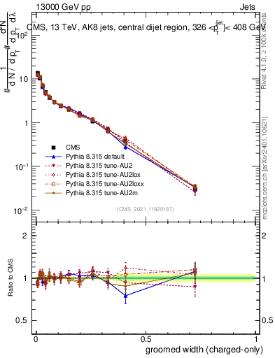 Plot of j.width.gc in 13000 GeV pp collisions