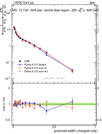 Plot of j.width.gc in 13000 GeV pp collisions