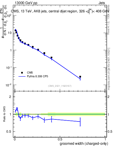 Plot of j.width.gc in 13000 GeV pp collisions