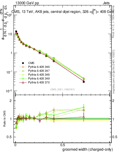 Plot of j.width.gc in 13000 GeV pp collisions