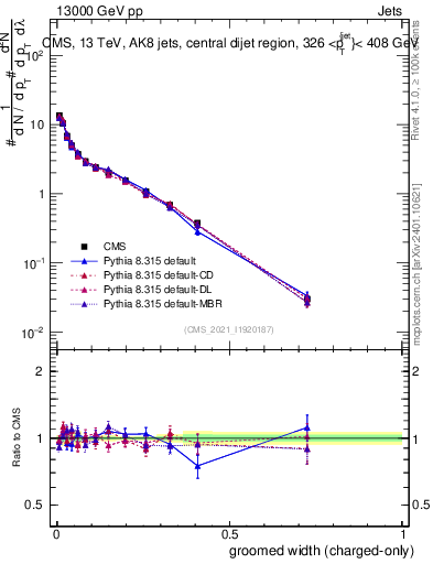 Plot of j.width.gc in 13000 GeV pp collisions