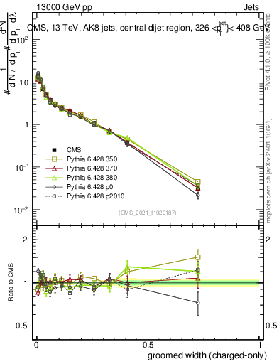 Plot of j.width.gc in 13000 GeV pp collisions