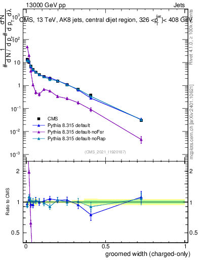Plot of j.width.gc in 13000 GeV pp collisions
