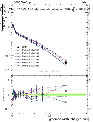 Plot of j.width.gc in 13000 GeV pp collisions