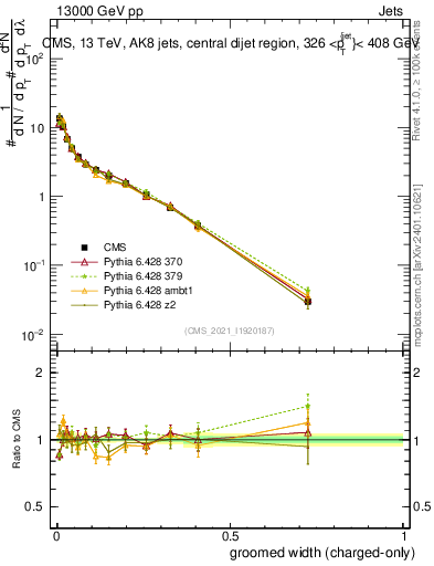 Plot of j.width.gc in 13000 GeV pp collisions