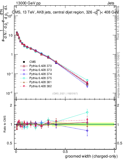 Plot of j.width.gc in 13000 GeV pp collisions