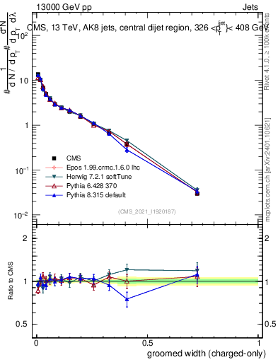 Plot of j.width.gc in 13000 GeV pp collisions