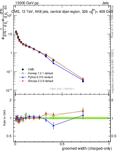Plot of j.width.gc in 13000 GeV pp collisions