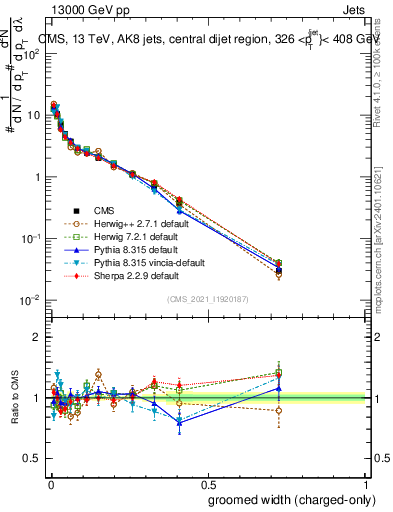 Plot of j.width.gc in 13000 GeV pp collisions