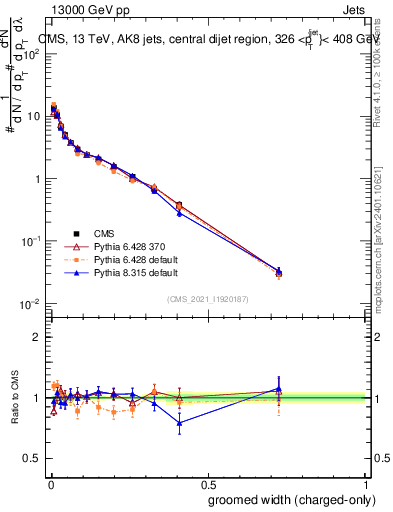 Plot of j.width.gc in 13000 GeV pp collisions
