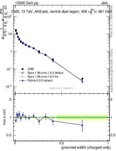 Plot of j.width.gc in 13000 GeV pp collisions