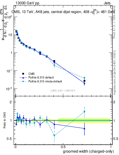 Plot of j.width.gc in 13000 GeV pp collisions