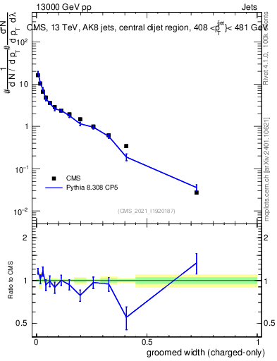 Plot of j.width.gc in 13000 GeV pp collisions