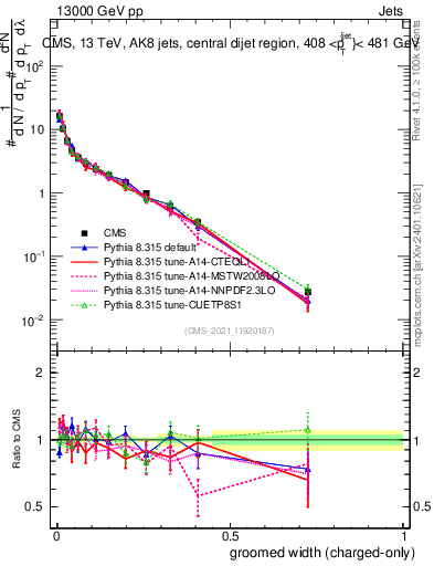 Plot of j.width.gc in 13000 GeV pp collisions