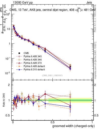 Plot of j.width.gc in 13000 GeV pp collisions