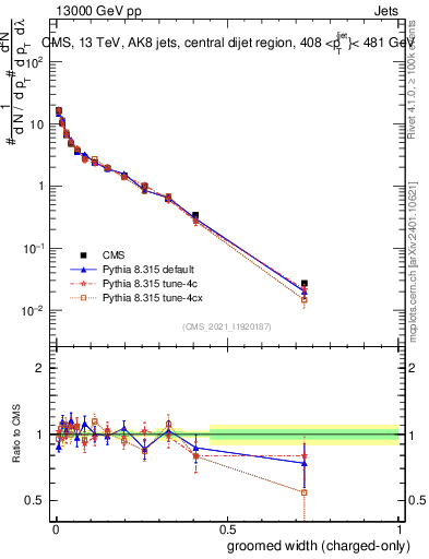 Plot of j.width.gc in 13000 GeV pp collisions