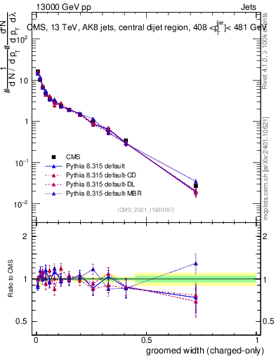 Plot of j.width.gc in 13000 GeV pp collisions