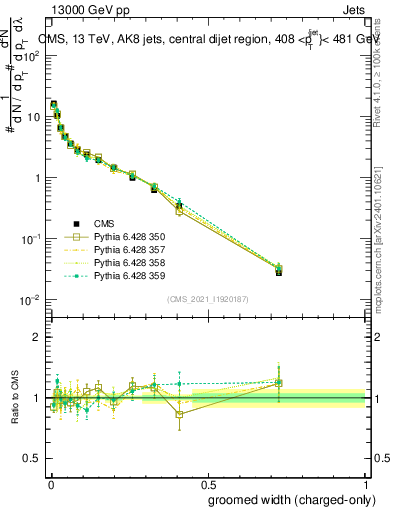 Plot of j.width.gc in 13000 GeV pp collisions