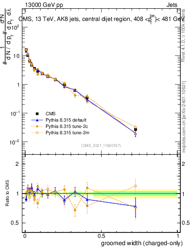 Plot of j.width.gc in 13000 GeV pp collisions