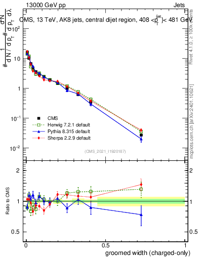 Plot of j.width.gc in 13000 GeV pp collisions