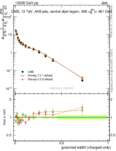 Plot of j.width.gc in 13000 GeV pp collisions